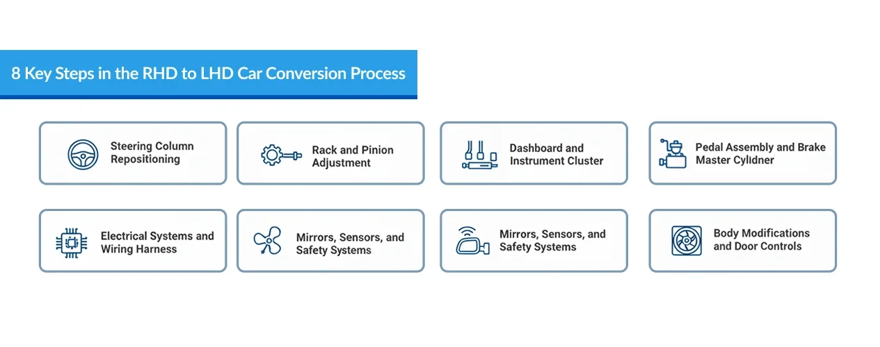 LHD to RHD Conversion Service for Exported Chinese EVs (2026)
